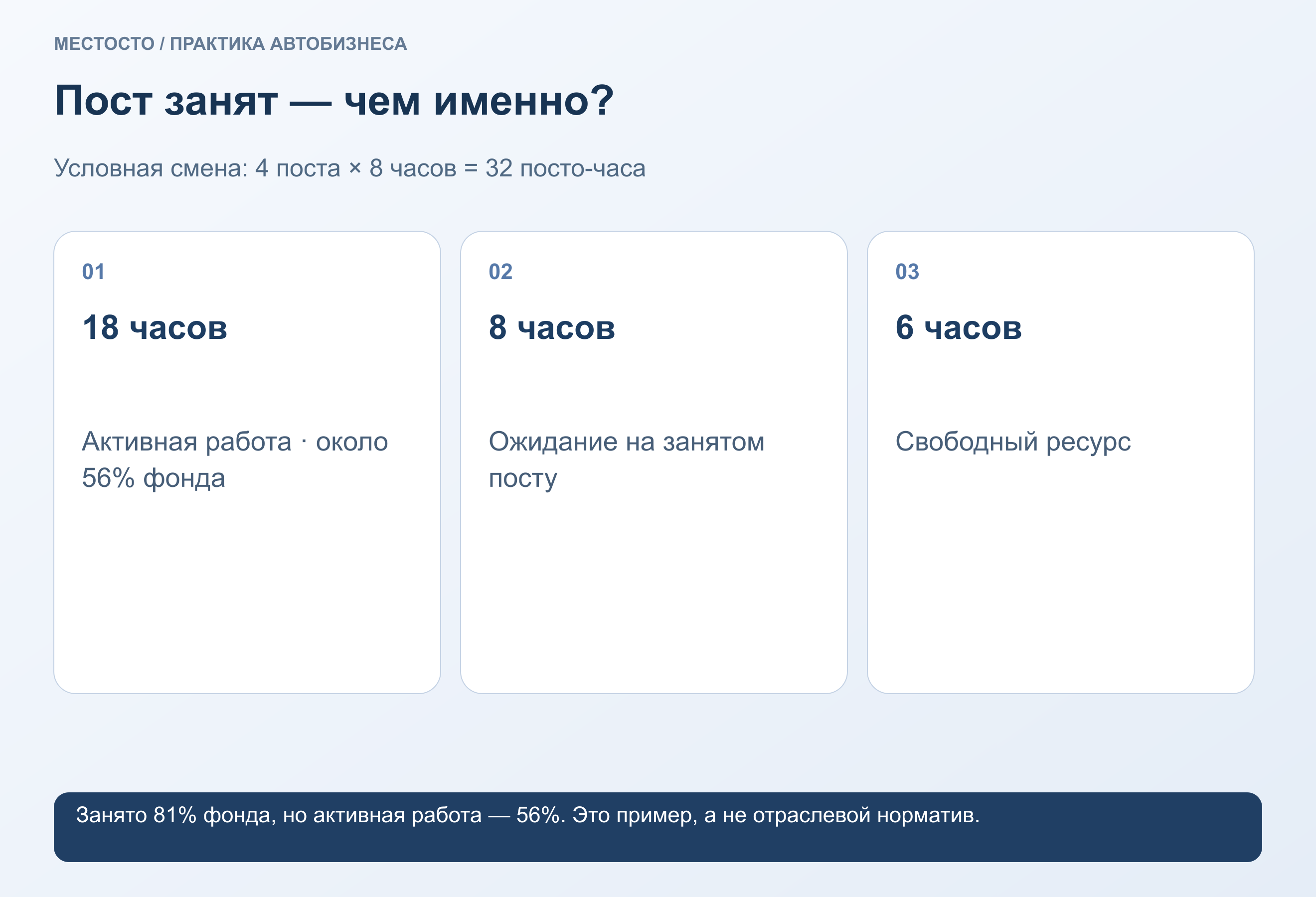 Пост занят — чем именно?. 18 часов: Активная работа · около 56% фонда. 8 часов: Ожидание на занятом посту. 6 часов: Свободный ресурс
