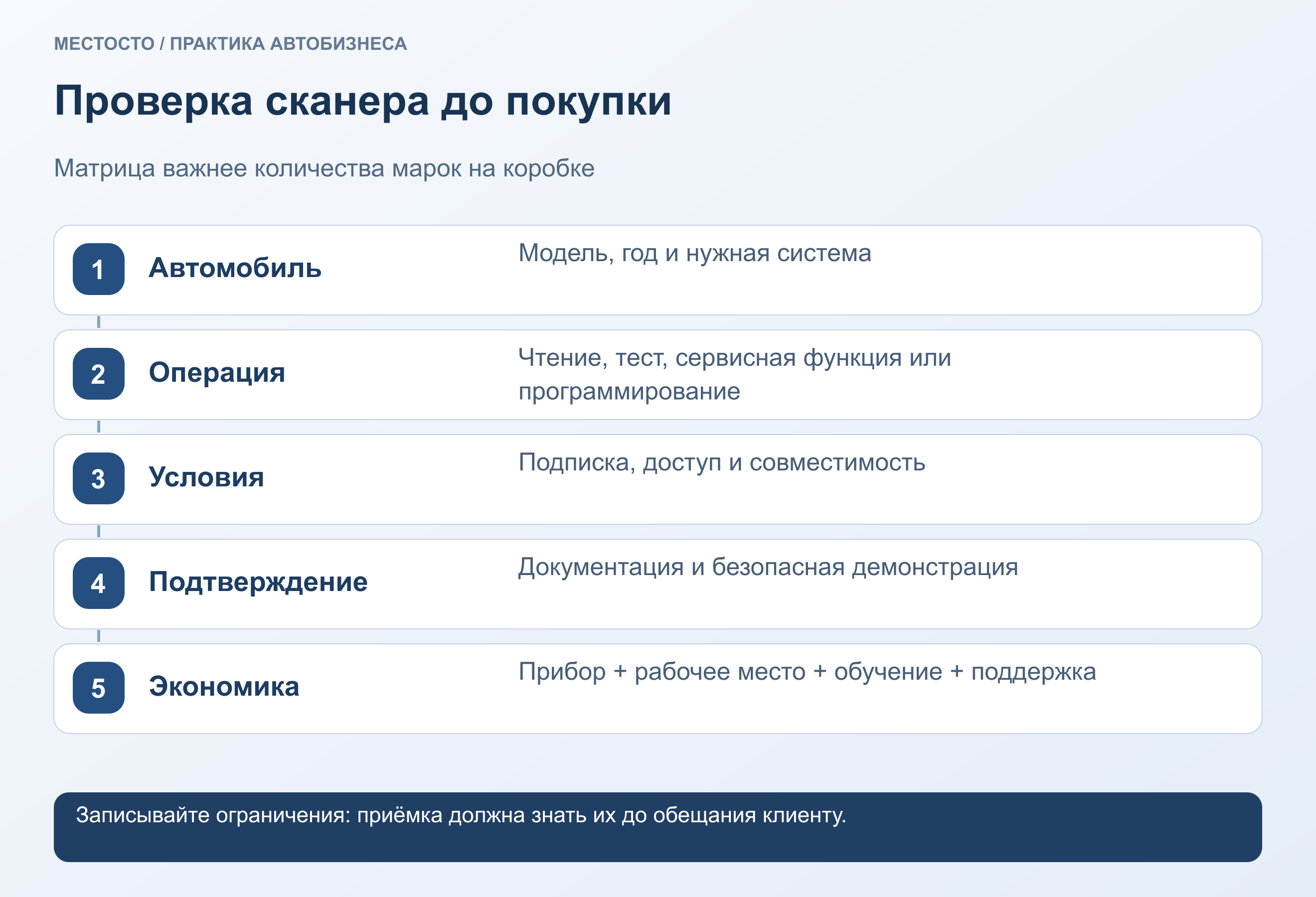 Проверка сканера до покупки. Автомобиль: Модель, год и нужная система. Операция: Чтение, тест, сервисная функция или программирование. Условия: Подписка, доступ и совместимость. Подтверждение: Документация и безопасная демонстрация. Экономика: Прибор + рабочее место + обучение + поддержка