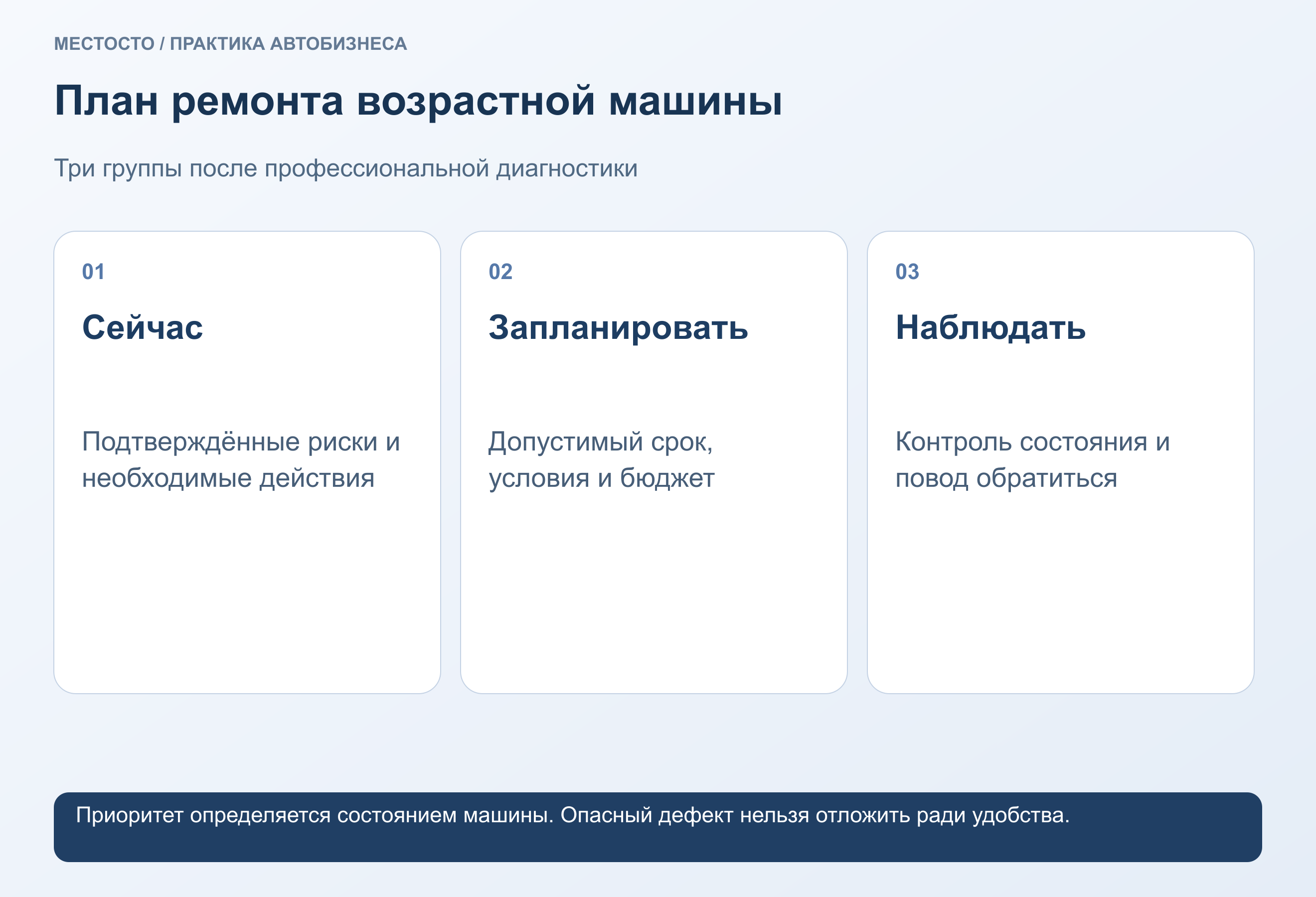 План ремонта возрастной машины. Сейчас: Подтверждённые риски и необходимые действия. Запланировать: Допустимый срок, условия и бюджет. Наблюдать: Контроль состояния и повод обратиться