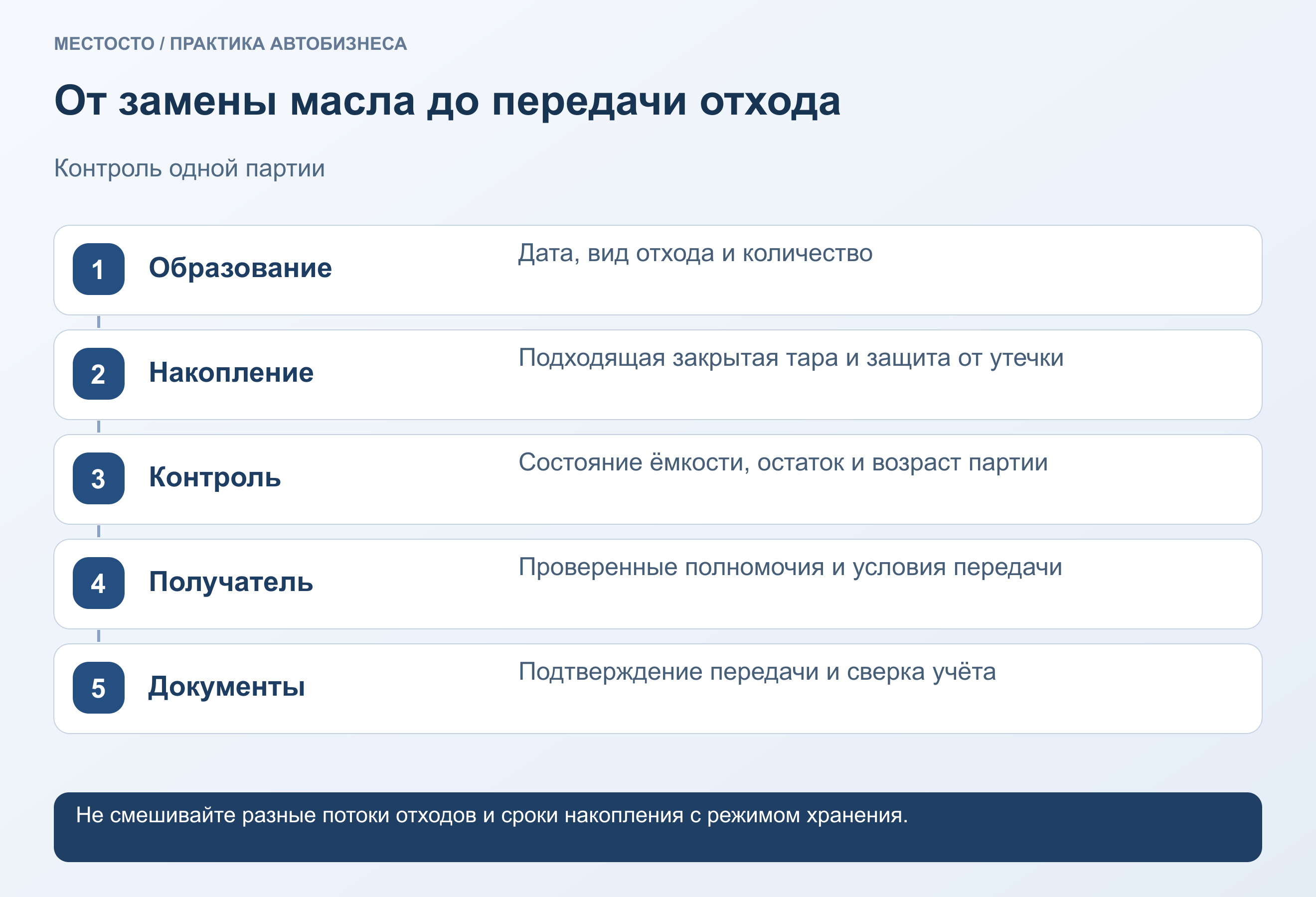 От замены масла до передачи отхода. Образование: Дата, вид отхода и количество. Накопление: Подходящая закрытая тара и защита от утечки. Контроль: Состояние ёмкости, остаток и возраст партии. Получатель: Проверенные полномочия и условия передачи. Документы: Подтверждение передачи и сверка учёта