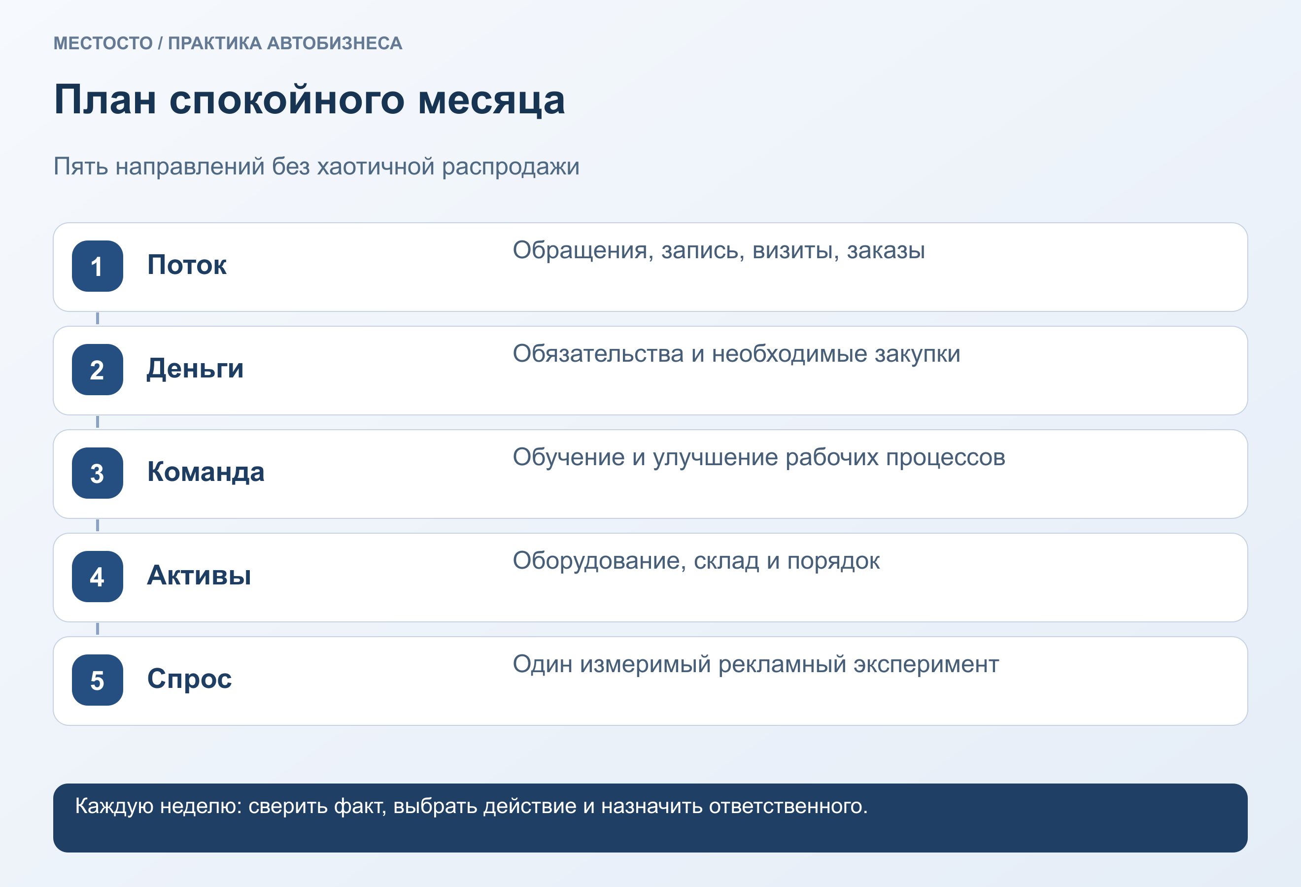 План спокойного месяца. Поток: Обращения, запись, визиты, заказы. Деньги: Обязательства и необходимые закупки. Команда: Обучение и улучшение рабочих процессов. Активы: Оборудование, склад и порядок. Спрос: Один измеримый рекламный эксперимент