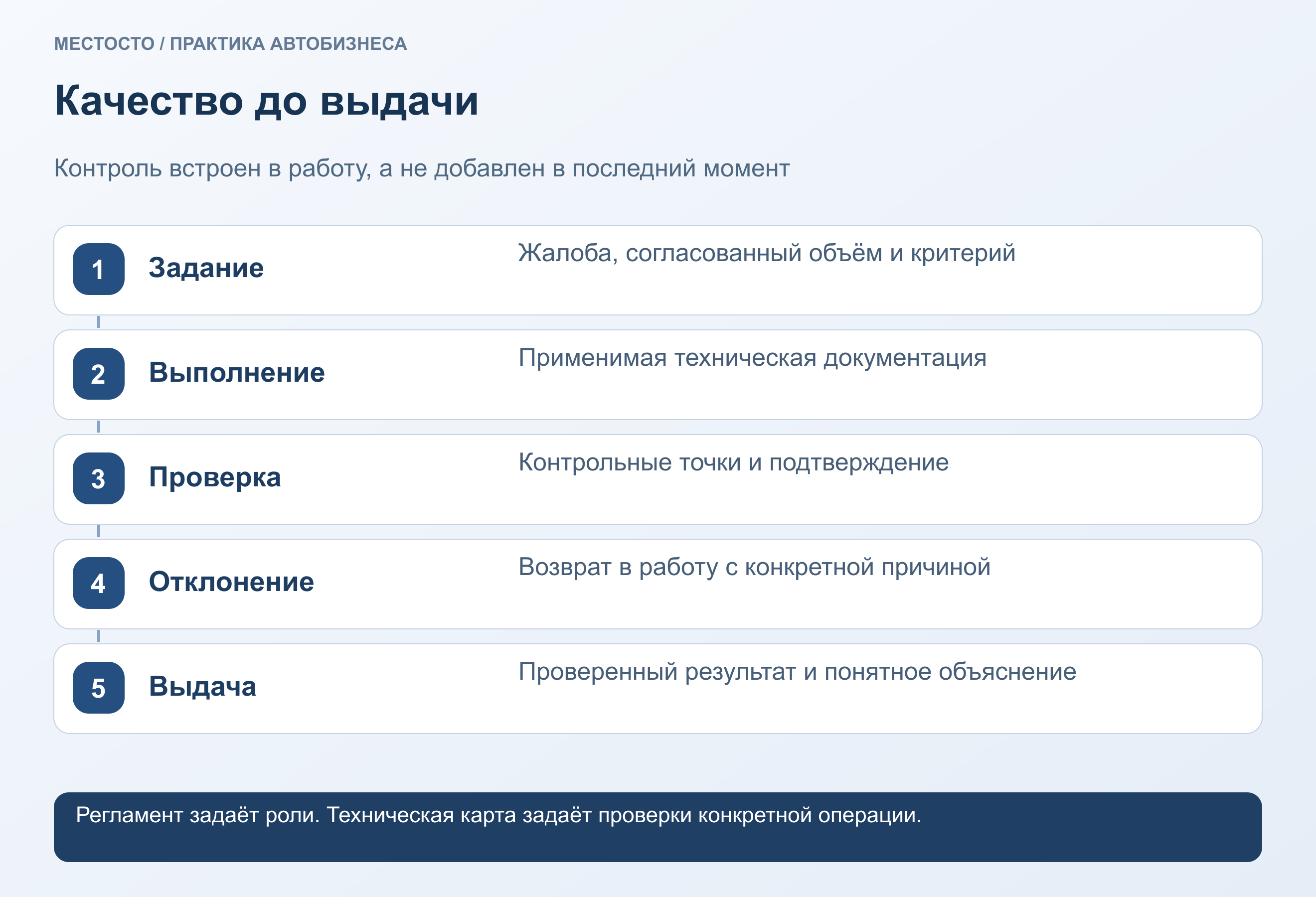Качество до выдачи. Задание: Жалоба, согласованный объём и критерий. Выполнение: Применимая техническая документация. Проверка: Контрольные точки и подтверждение. Отклонение: Возврат в работу с конкретной причиной. Выдача: Проверенный результат и понятное объяснение