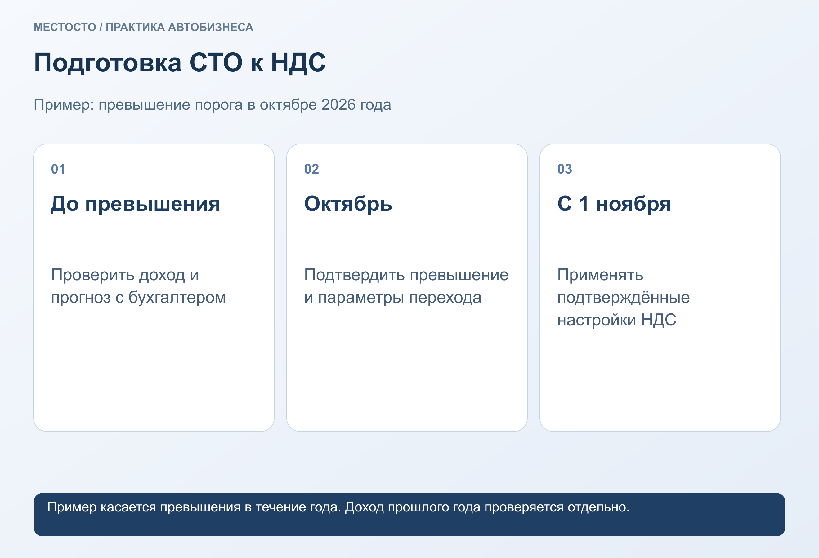 Подготовка СТО к НДС. До превышения: Проверить доход и прогноз с бухгалтером. Октябрь: Подтвердить превышение и параметры перехода. С 1 ноября: Применять подтверждённые настройки НДС