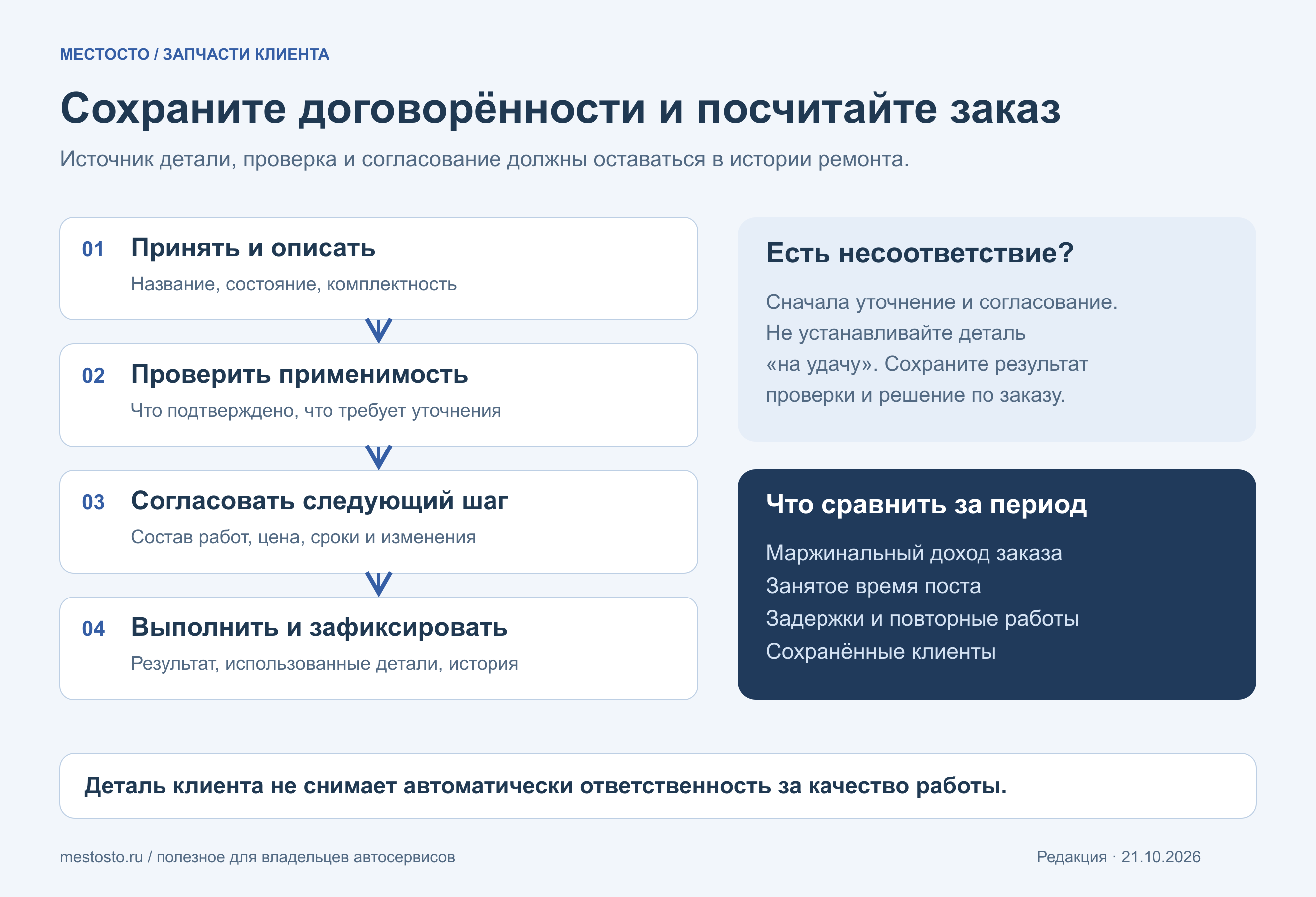 Работа с деталью клиента: принять и описать, проверить применимость, согласовать работы и цену, сохранить историю в заказе, сравнить доход и время поста. Если есть несоответствие — сначала уточнение и согласование, затем продолжение работ.