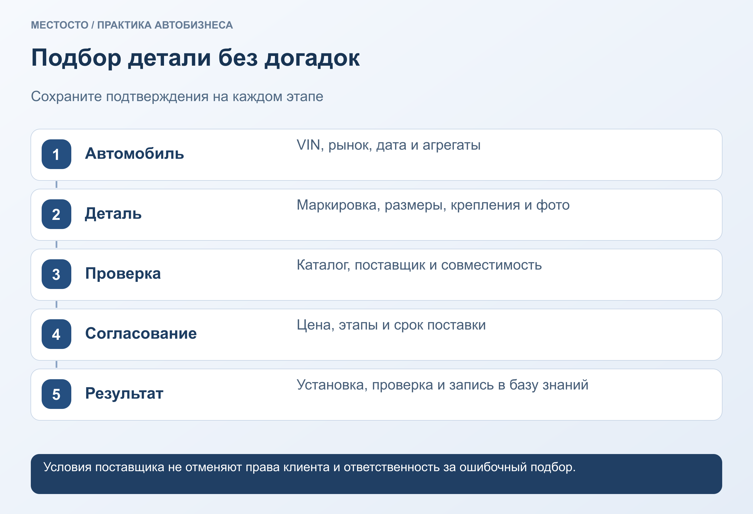 Подбор детали без догадок. Автомобиль: VIN, рынок, дата и агрегаты. Деталь: Маркировка, размеры, крепления и фото. Проверка: Каталог, поставщик и совместимость. Согласование: Цена, этапы и срок поставки. Результат: Установка, проверка и запись в базу знаний