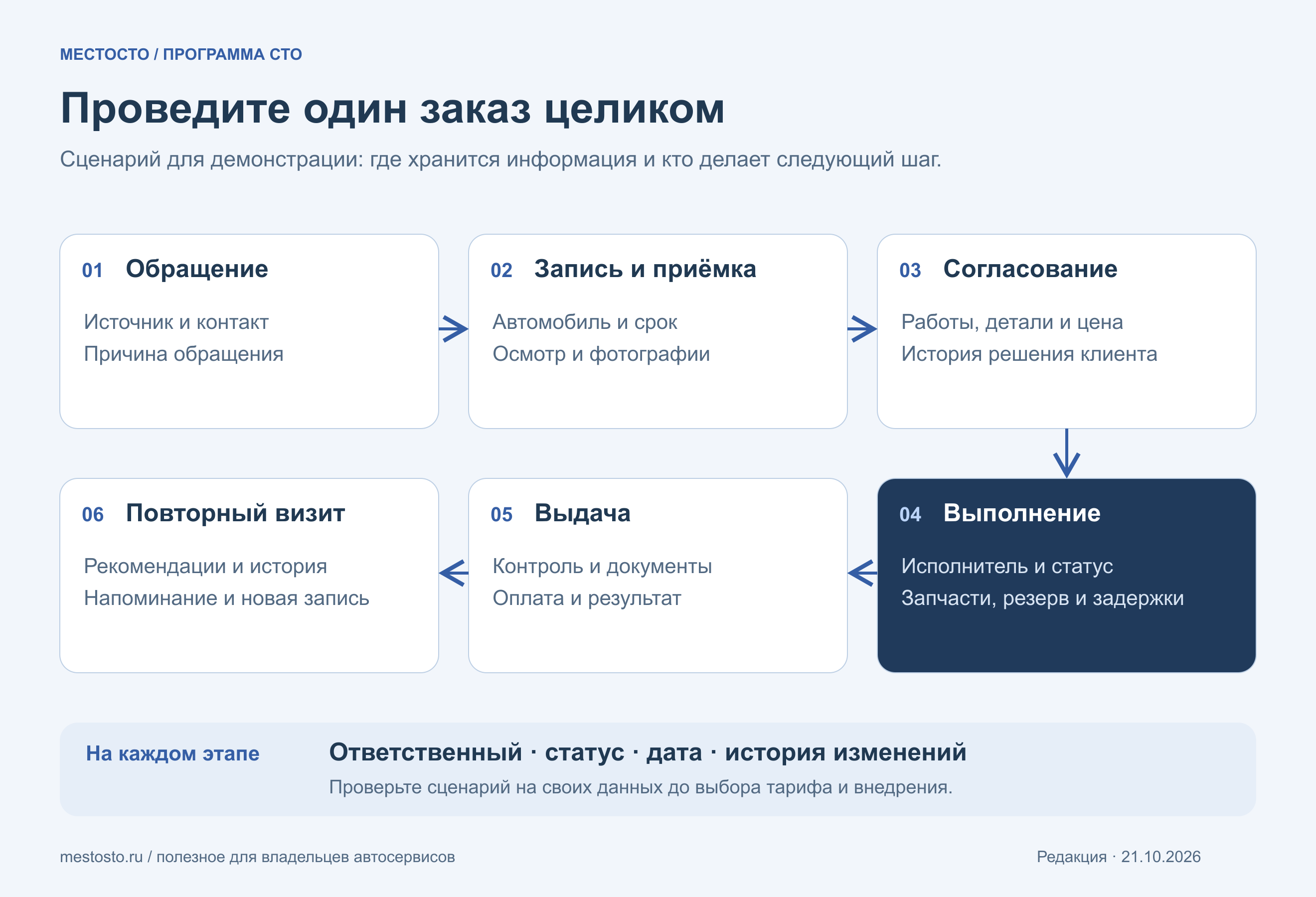 Путь заказа в программе СТО: обращение, запись и приёмка, согласование, работы и запчасти, выдача, повторный визит. На каждом этапе сохраняются ответственный, статус и история действий.